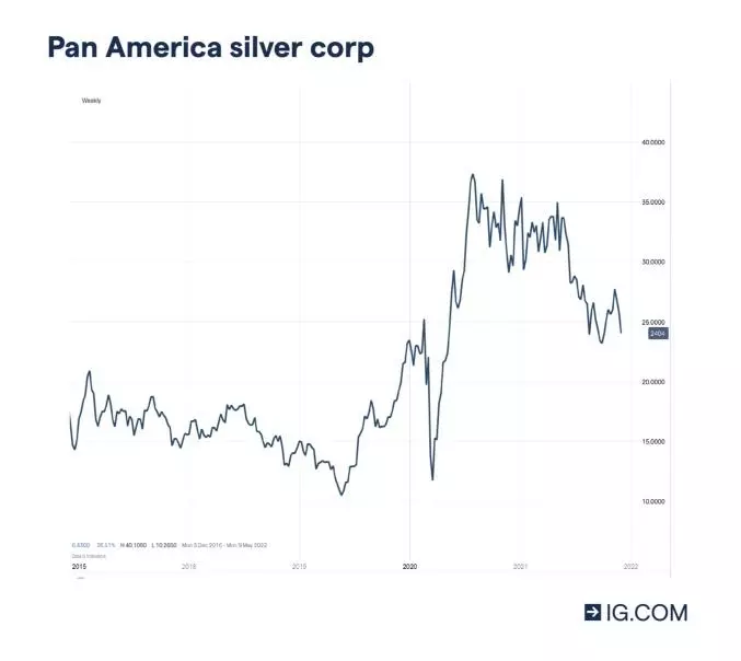 Pan American Silver